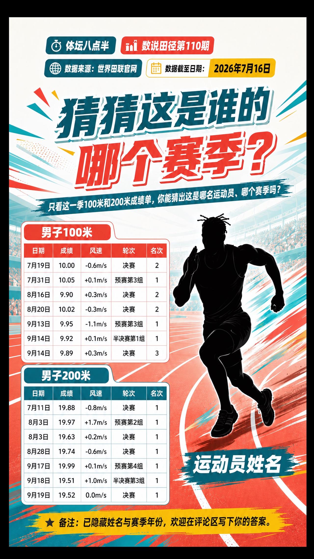他是谁？不是自身田径迷很难猜出来？跑步短跑运动员