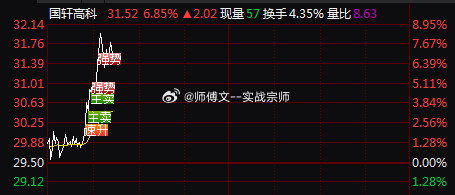 发威了！9.30日的$国轩高科sz002074$今日大涨8%！祝贺节前上车的