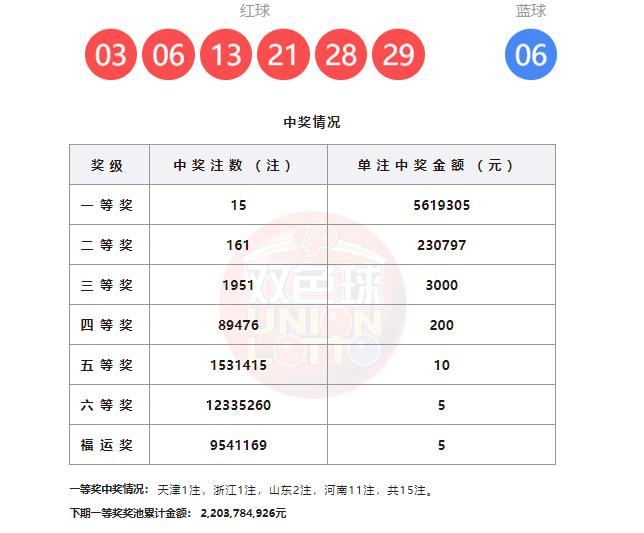 一人或独揽6181万！双色球第26033期开奖详情揭晓：全国共诞生15注一等奖，