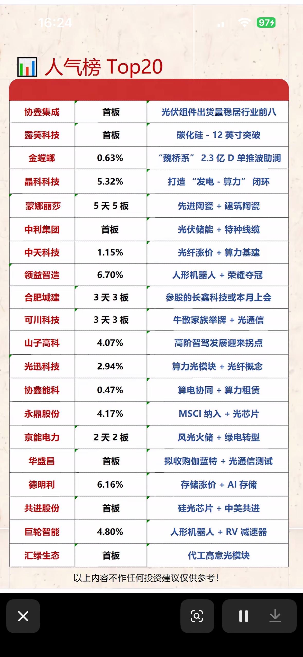 5月15日人气榜Top20热力全开！光伏、机器人、AI存储齐上阵，谁是今日最靓的