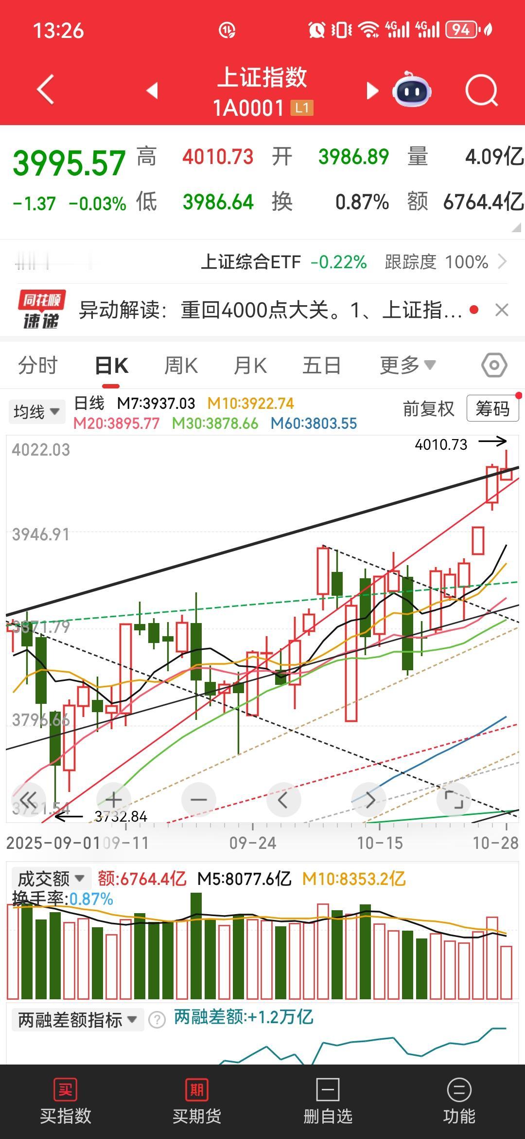 现在的各大指数日线情况上证指数注意上面的黑色上升趋势线,其他各大指数大多关注