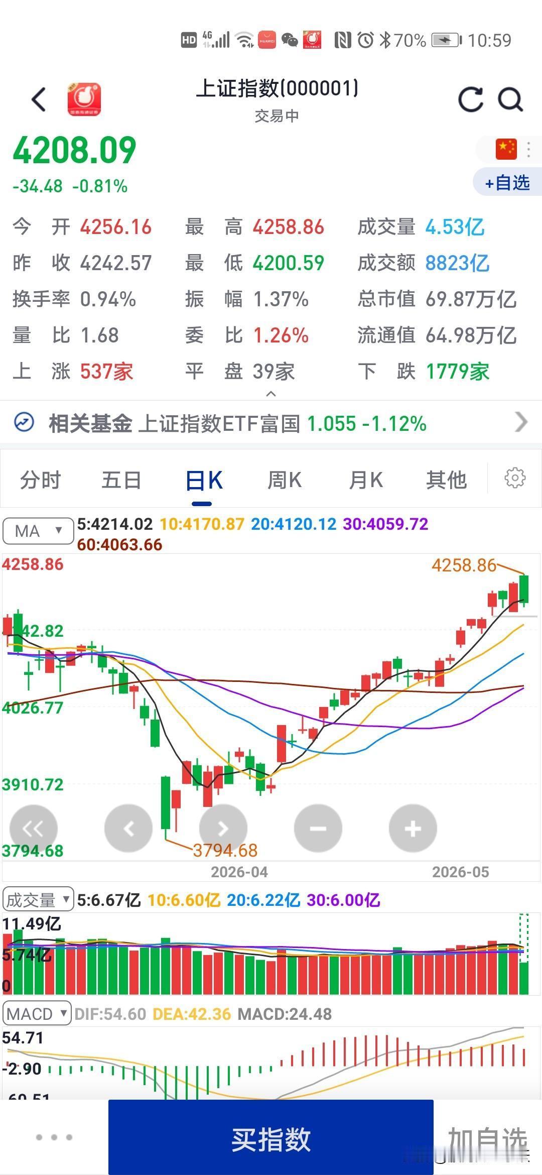 早上说了大盘没想到肯定是要回调的，今天还真的就回调了，今天股票跌的很惨，41