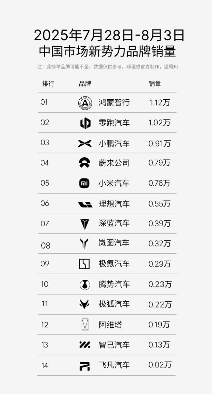 周销3200辆跻身八强岚图汽车稳居新势力头部阵营8月5日，岚图汽车发布最新销