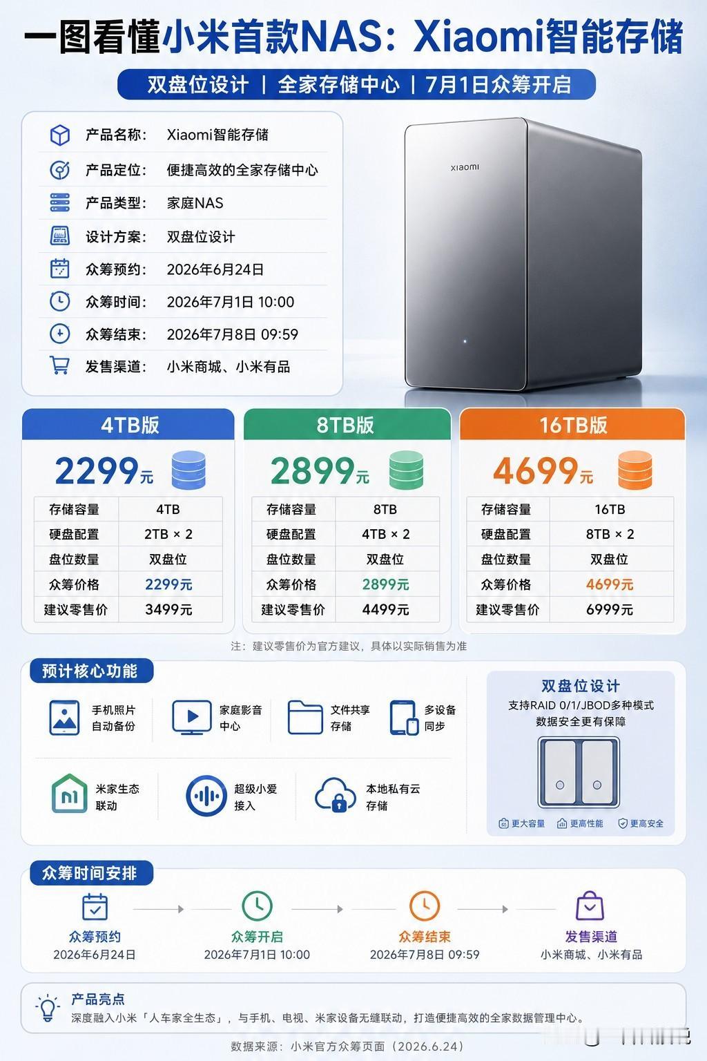 谁能想到，被米粉催了两年的小米NAS，真的来了！6月24日，小米正式官宣首款