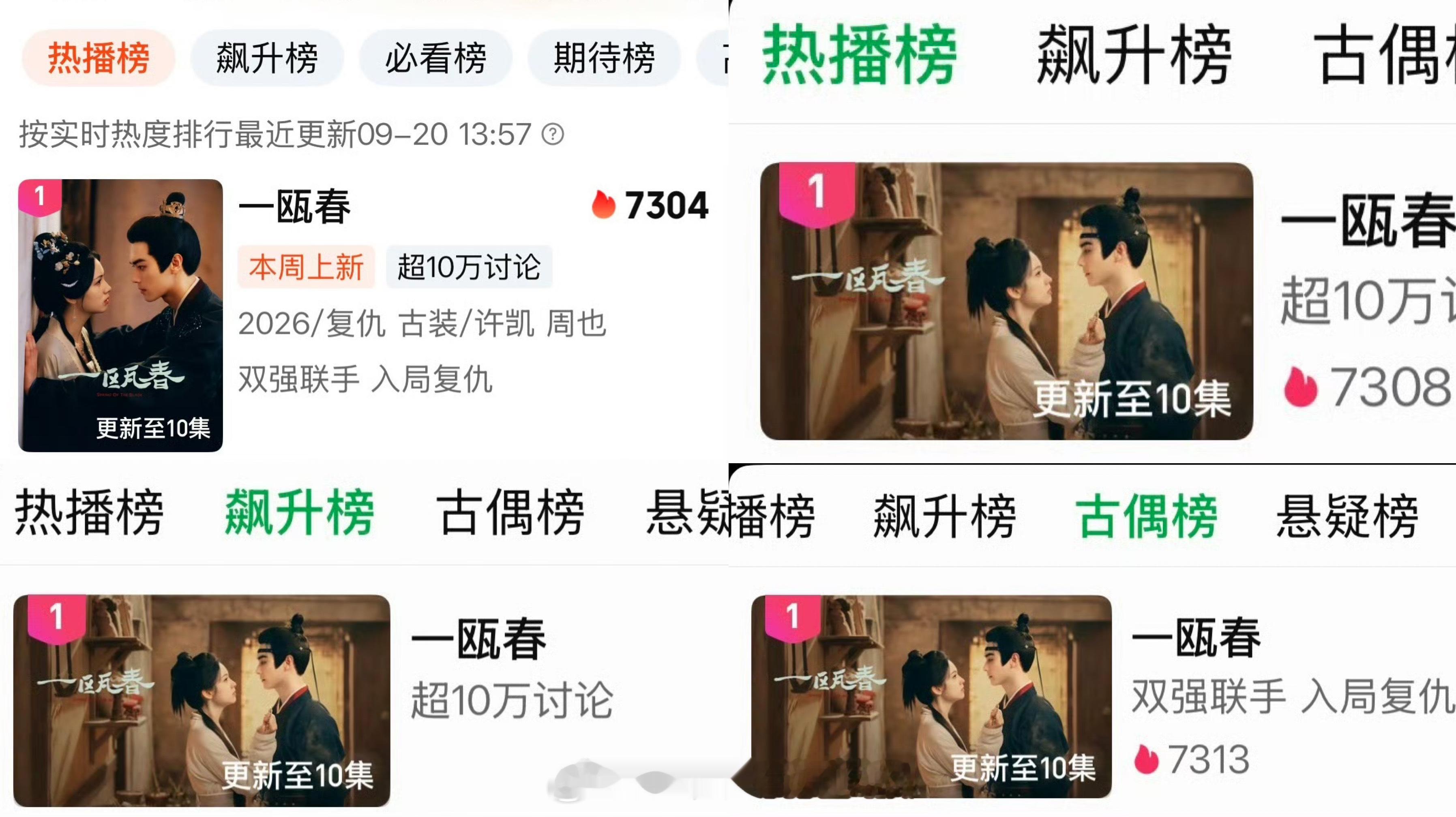 恭喜许凯《一瓯春》拿下爱奇艺热播榜、飙升榜、古偶榜三榜第一，剧集讨论量突破10万