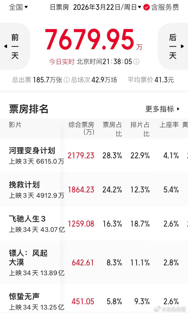 《拯救计划》今天上座率5.4%，基本与昨天持平，表现相当不错。而且票房占比升至2