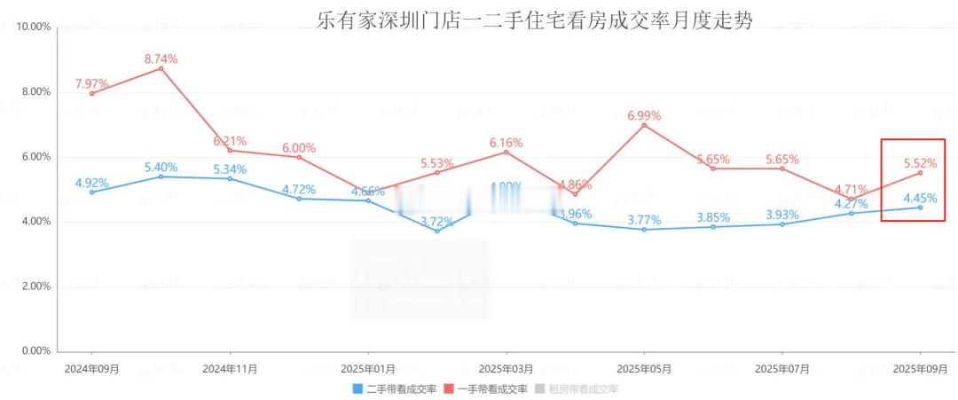 根据乐有家数据显示，截至9月24日，深圳新房和二手房的看房成交率较8月均有所提升