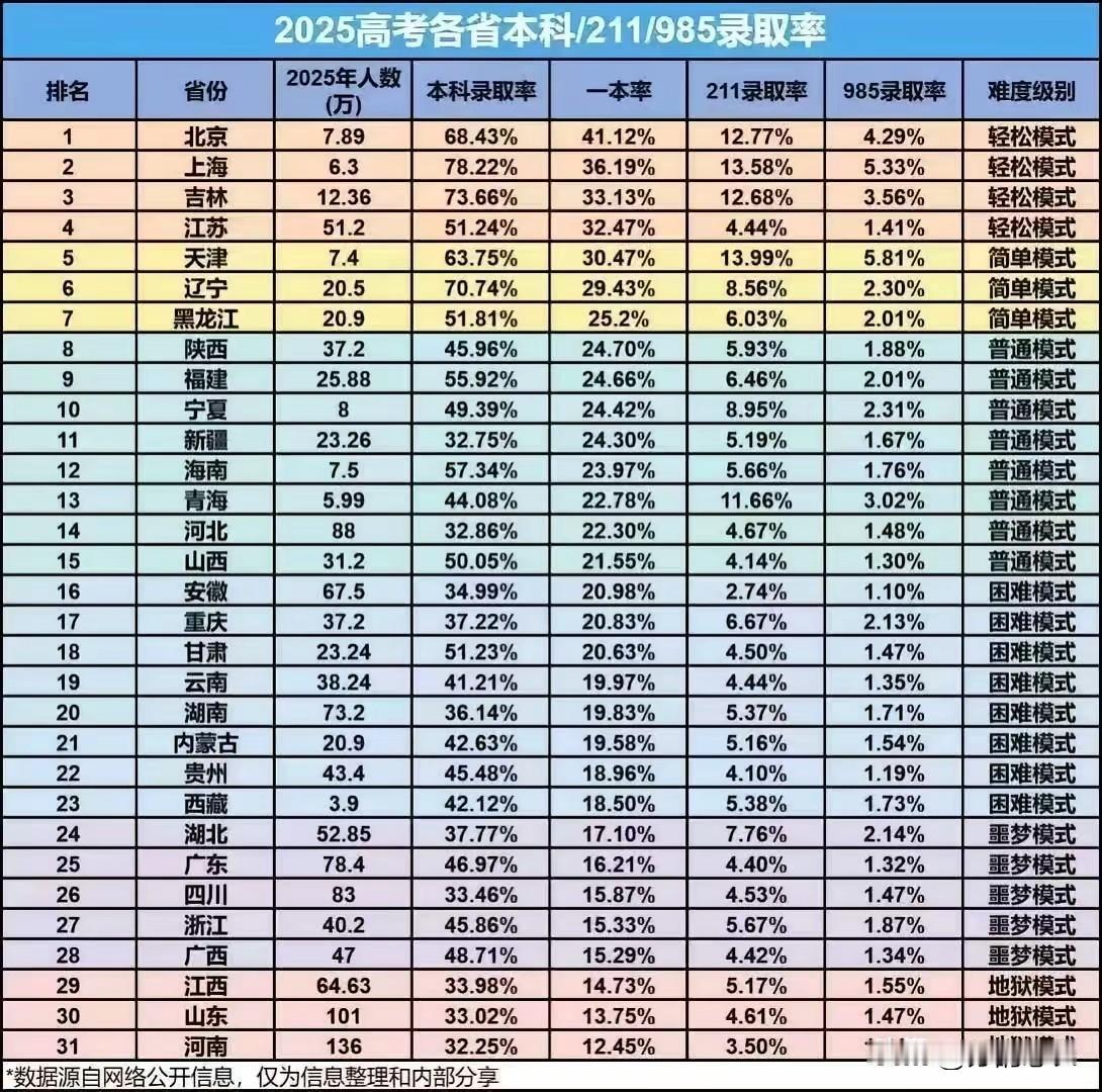 上了高中你必须知道：所有的985高校都是211，在全国115所211高校中，共