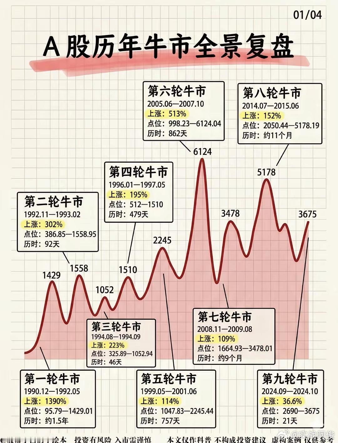 复盘A股历史九轮牛市可以发现，每一轮行情都有主线领涨。牛市行情有长有短，长牛延续