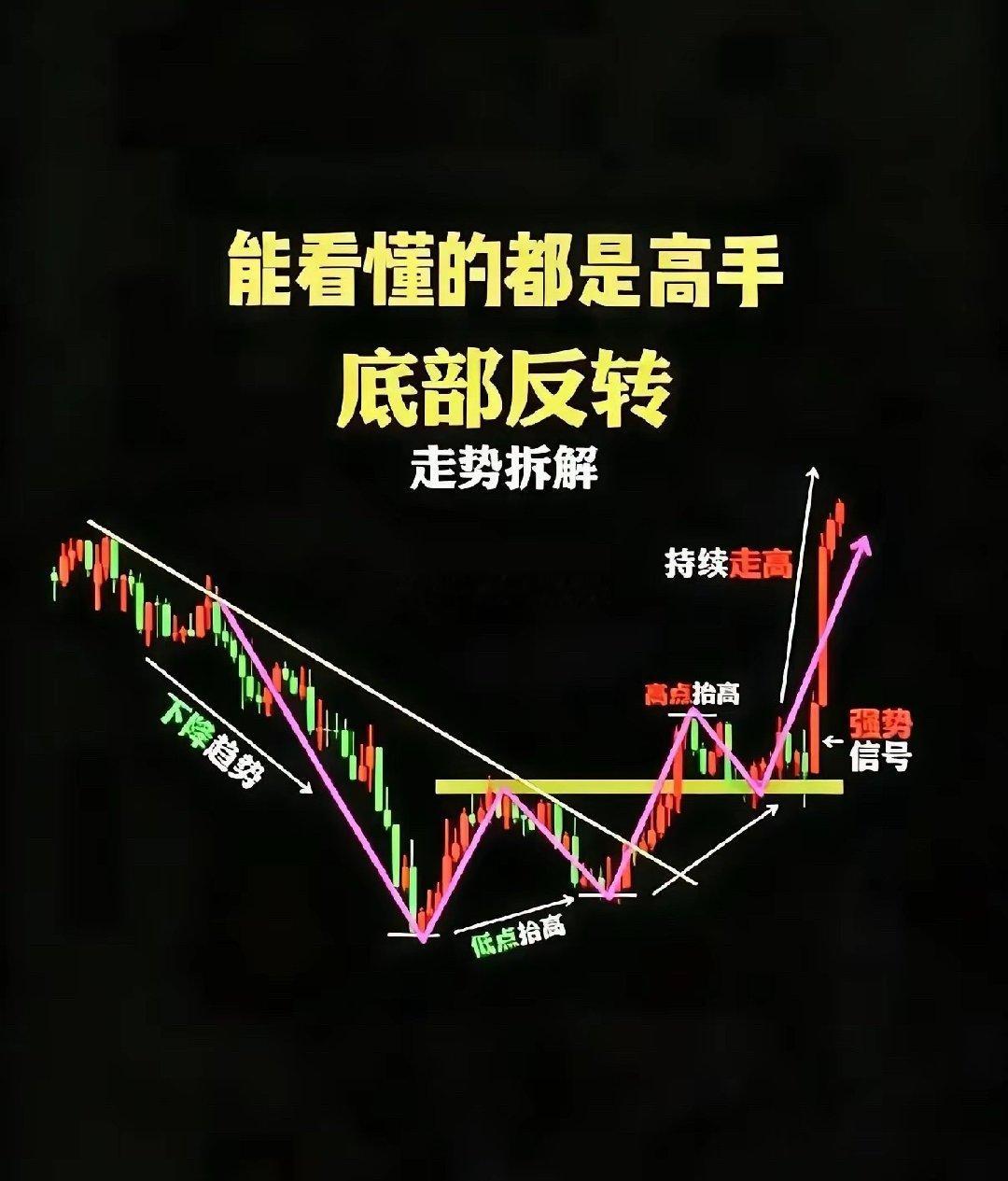 交易顶级心法：位置定生死，空间定盈亏，信号定进出90%的交易者亏损，根本不是技术