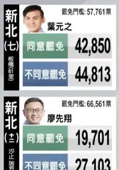 情况反转了，不同意罢免叶元之的票数再次反超。叶元之加油！