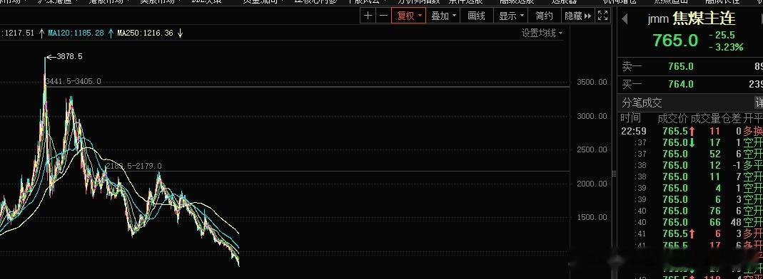 焦煤从最高3878跌到现在不足零头765，什么信号？焦煤是冶金炼焦的核心原料，主