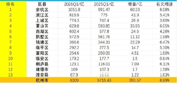杭州各区县2026年一季度GDP出炉：余杭区破千亿、萧山西湖差距扩大、临安区原地