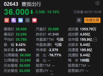 收评: 港股恒指涨1.23% 科指涨1.15% 证券及经纪板块大涨 国泰君安国际涨近200%