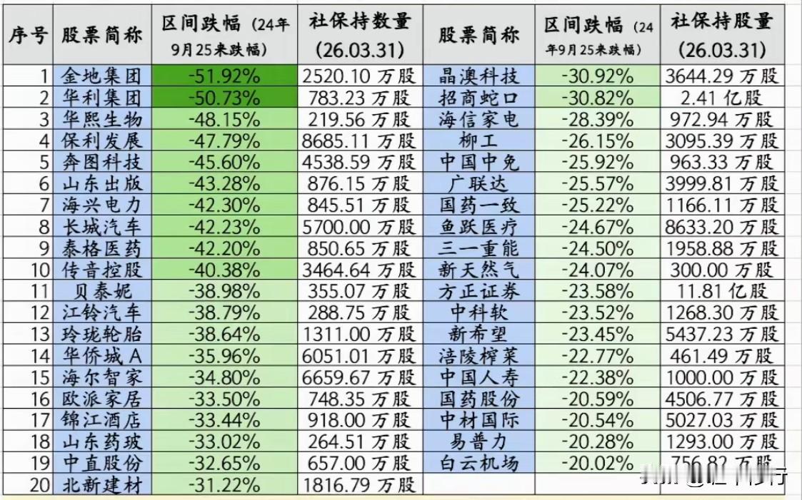 这些社保基金也被套了，还有自己把自己玩死的吗？我有点不信