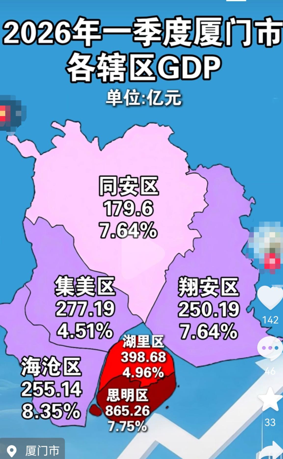 厦门市各区2026年第一季度GDP。。。感觉集美是比较能“吹”的，什么人口第一大