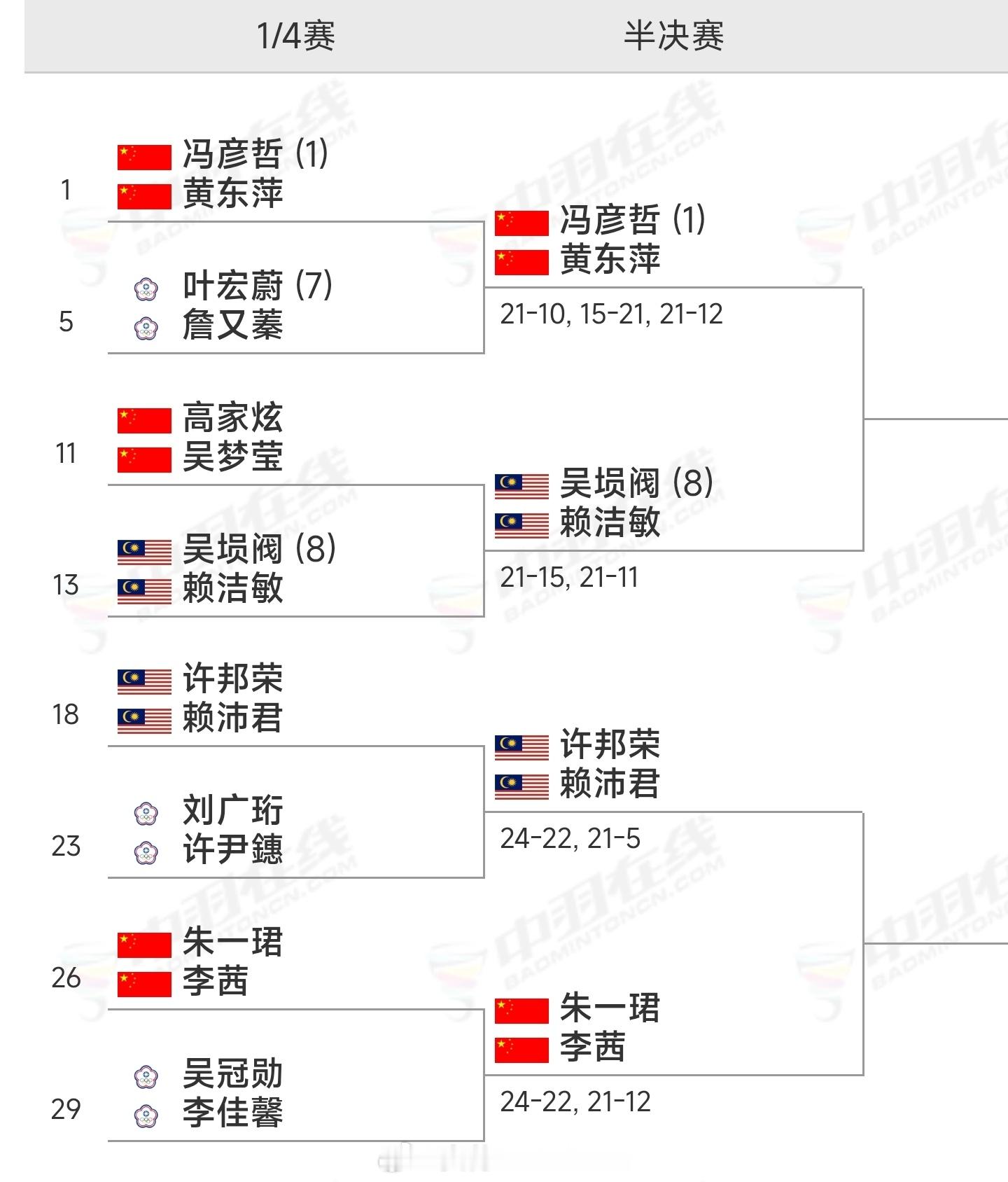 2026年中国羽毛球大师赛各单项四强对阵🆚出炉女单依旧等级森严，男女双仅存四号