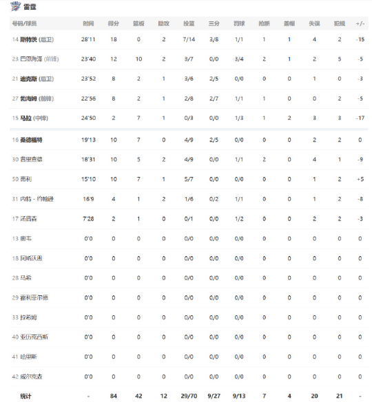 全场比赛结束，雷霆84:96不敌湖人，夏季联赛至今四场全败。斯特茨14中7，三