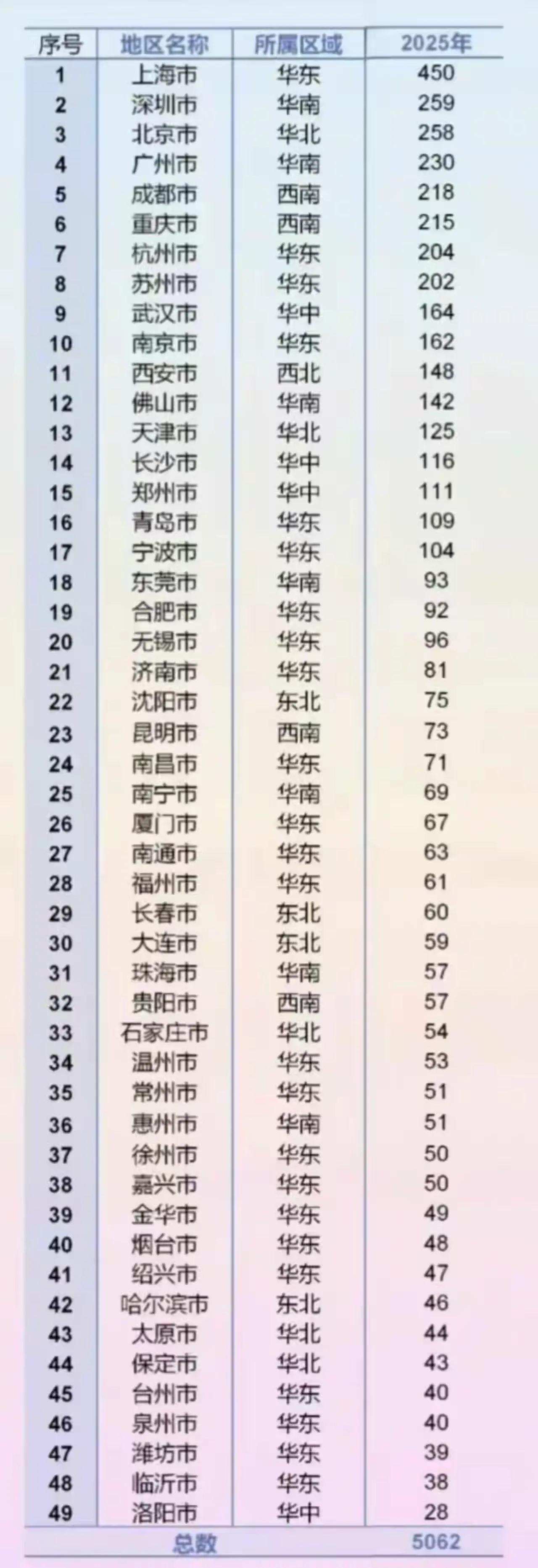 到2026年我国3万平米MaII购物中心的数量，上海排名第一450家3万平及以上