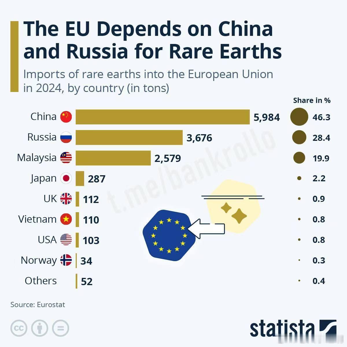 欧盟在稀土资源方面主要依赖被其视为对手的两个国家——中国和俄罗斯。在2024年，