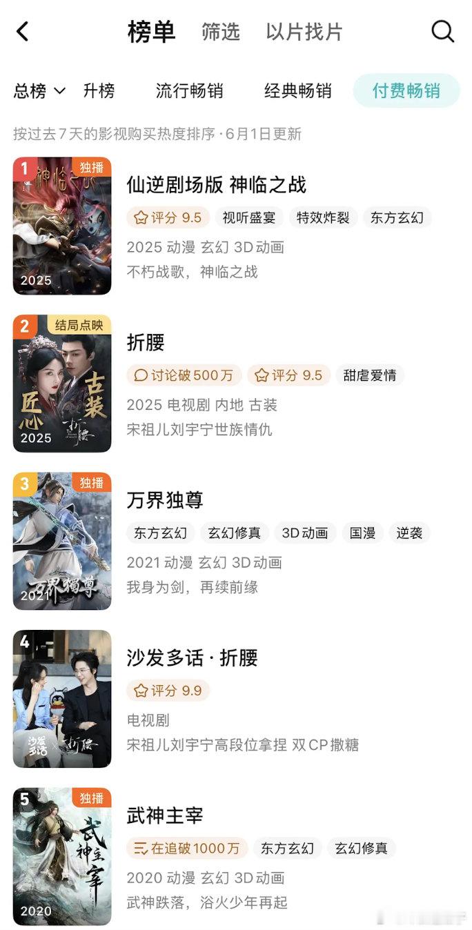 仙逆剧场版6.1号付费畅销，第一稳住了，昨天付费4611.2，今天4612.3，