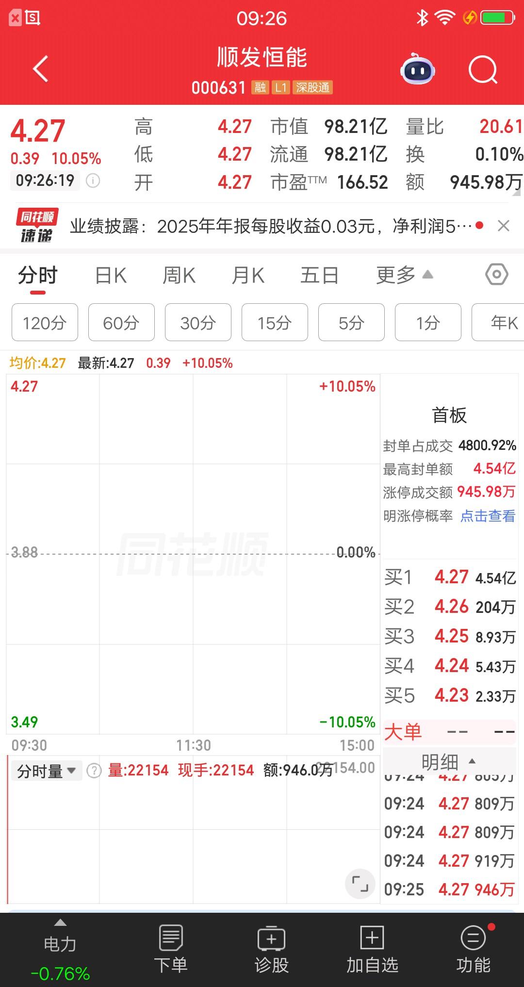A股今天竞价唯一涨停和唯一跌停的票，短线资金有句话，叫竞价定方向，这话有一定道理
