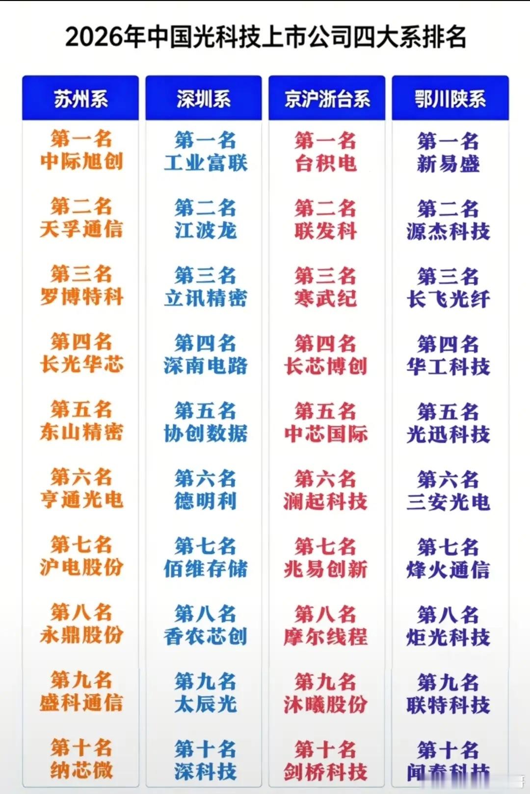 2026年中国光科技上市公司四大系排名！其下代表个股都有哪些？第一系就是苏州系旗