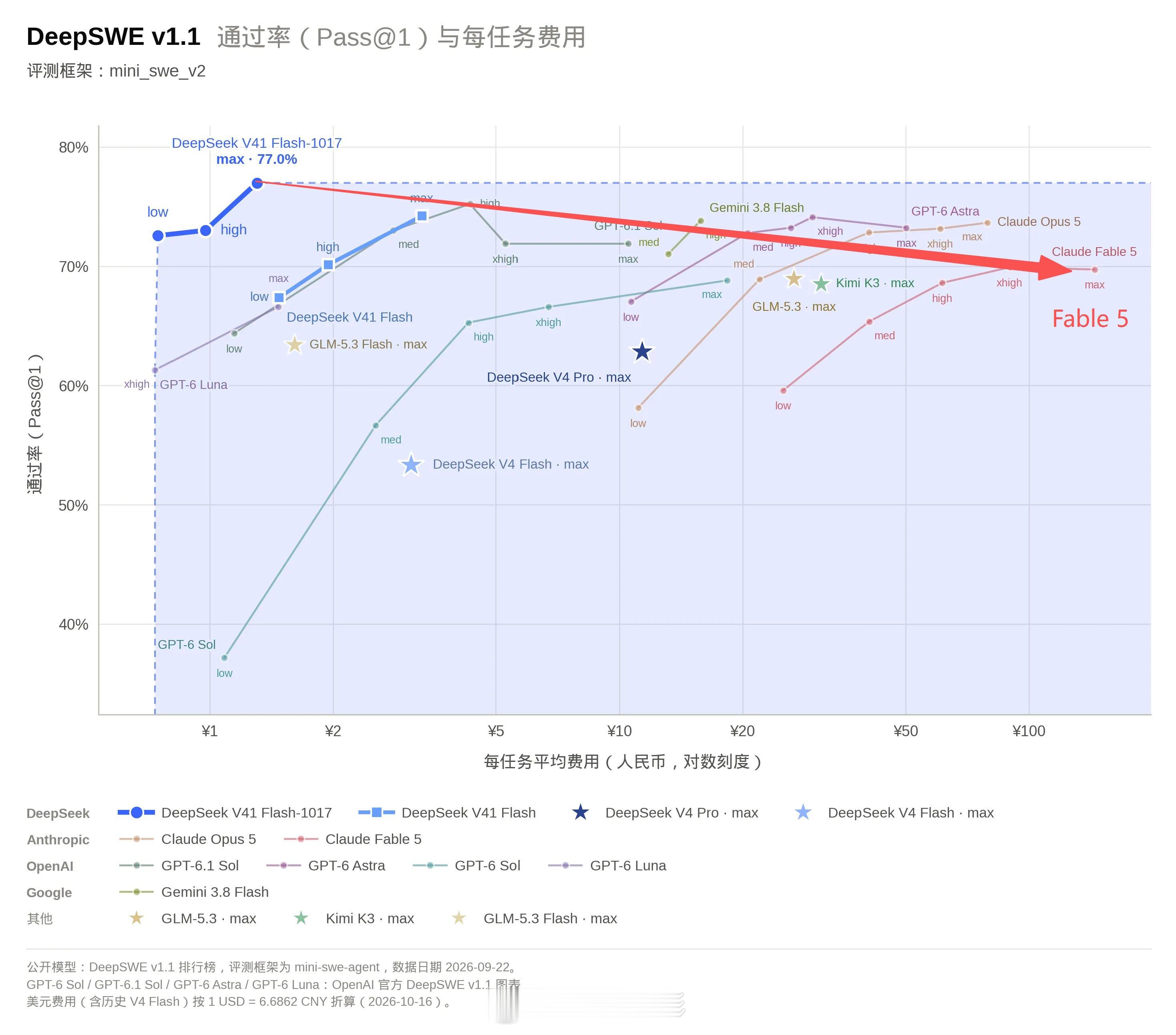 DeepSeekv4.1flash1017版本正式发布，目前看起来很好用的