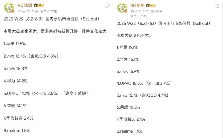 荣耀400系列卖的不错，看来这一波大换血效果不错!根据数据显示，上周荣耀仍排国