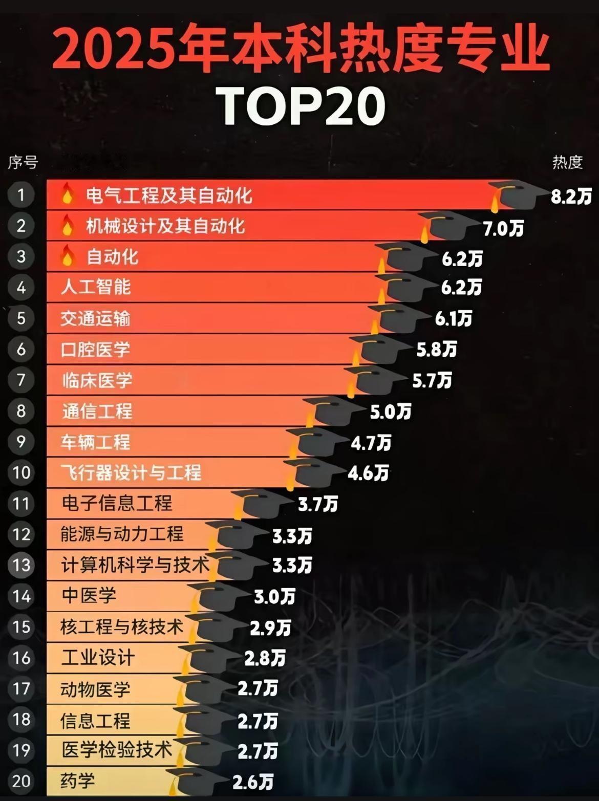 电气工程专业依然是王者啊！网上看见一张图，关于本科热门段位排行榜，电气工程及