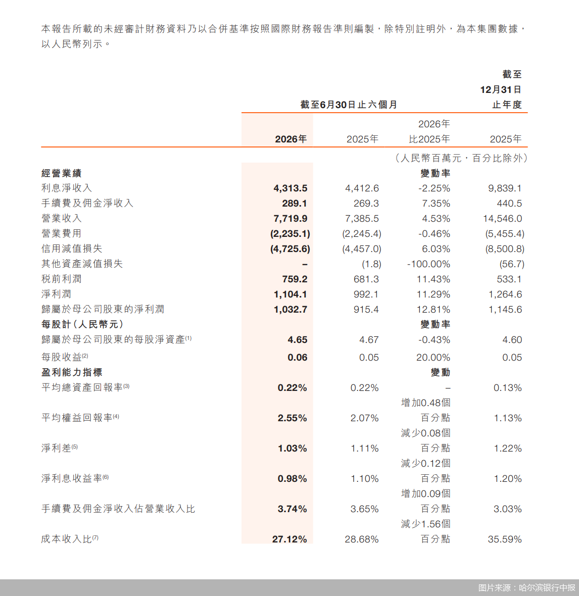 净息差首破1%、不良率高企! 万亿哈尔滨银行的双重困局