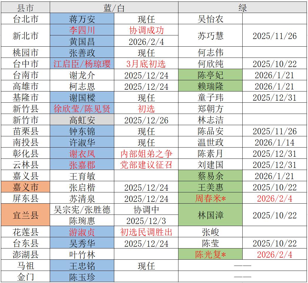 台湾这次九合一选战可谓提前了，对比往届，民进党早在2025年10月就开始了，第一
