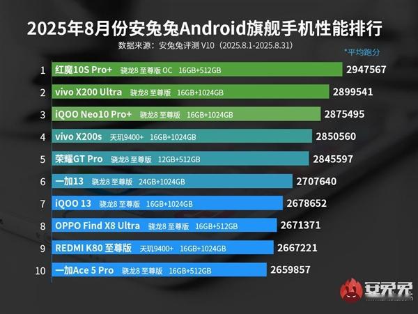 8月安卓旗舰性能榜，小米竟没有上榜红魔10SPro+第一排名第二的是vivo