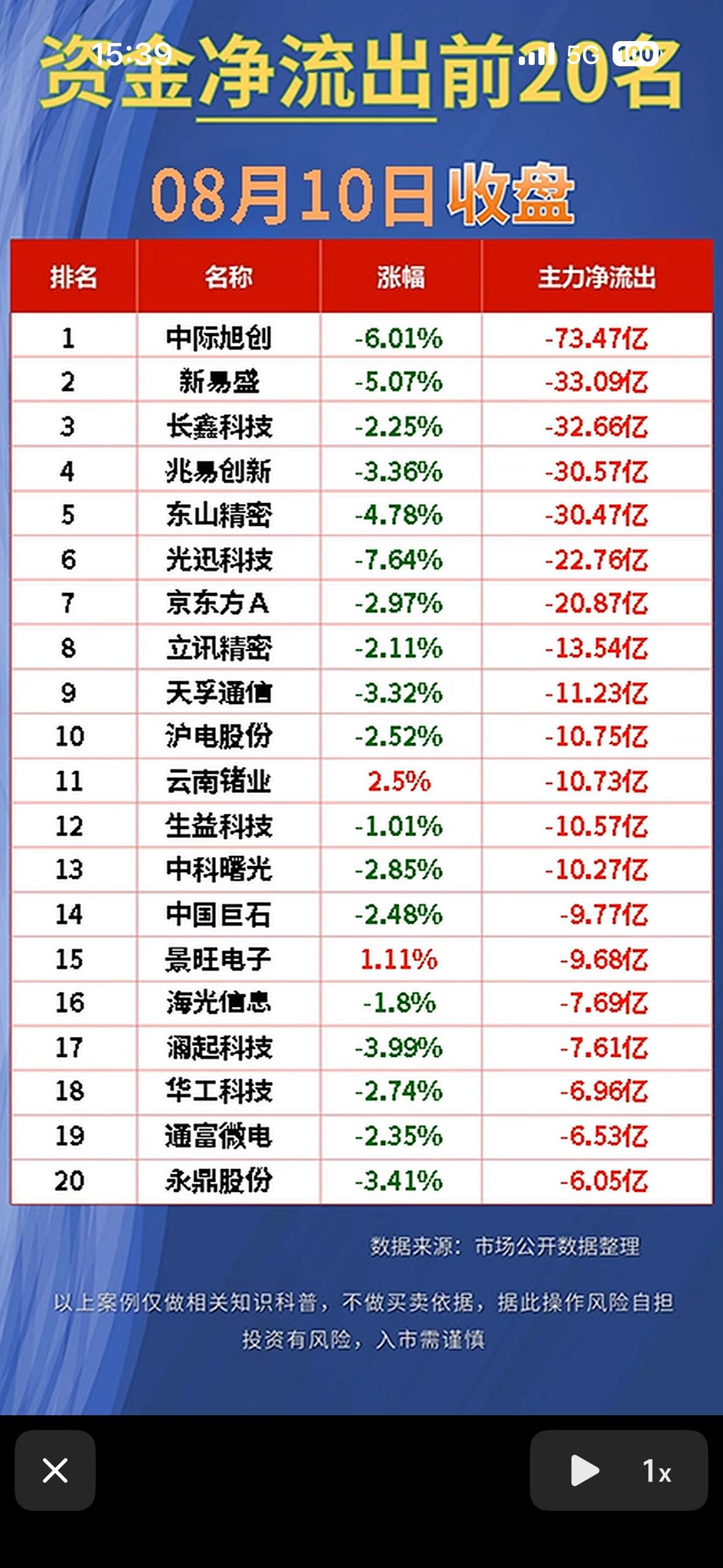 8月10日股市排行：净流入与净流出前20名公司。8月10日的股市排行很值得说