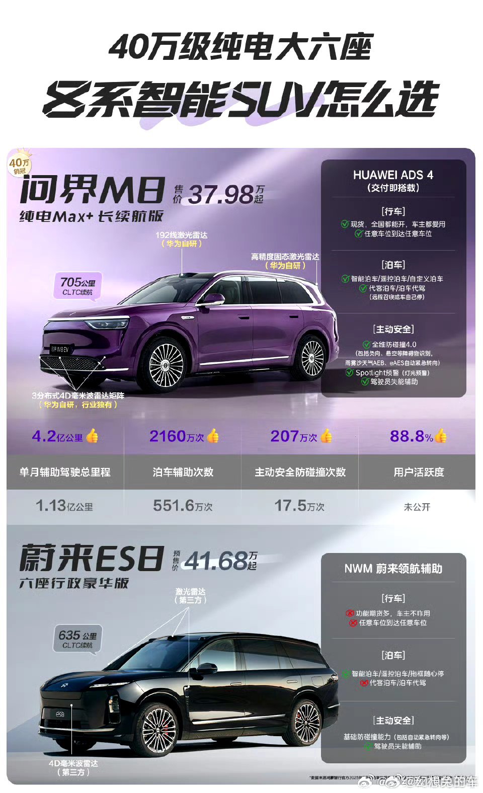 蔚来和问界M8的对比，这个肯定的是M8卖的好。蔚来咋说呢，资本的依赖太强，要加厚