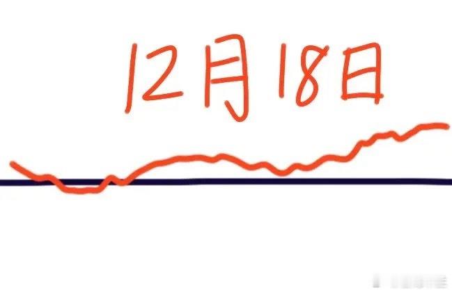 大盘今天放量大涨，明天会怎么走呢？下面就是我的看法：真是太给力了！大盘今天下午突