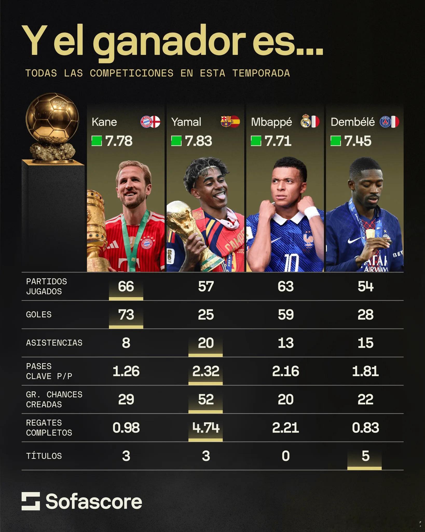 金球奖热门：凯恩73球8助，亚马尔25球20助，姆巴佩59球13助。 ...