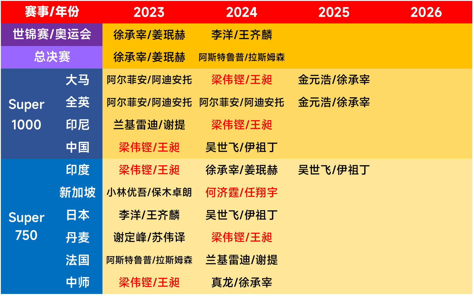 【2023-2026巡回赛季的高级别巡回赛男双冠军分布】🇨🇳梁伟铿/王昶🥇