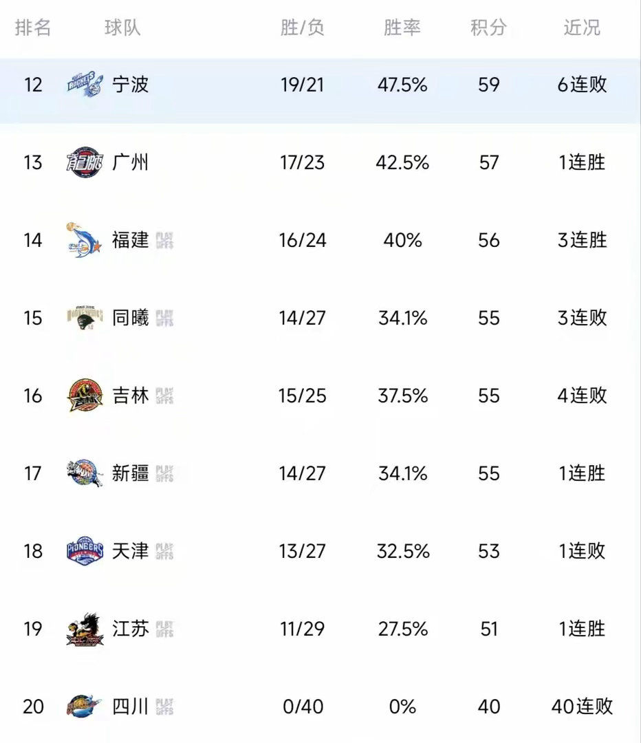 CBA大结局悬念再生！上海21连胜霸榜封神，深圳爆冷掉队，季后赛格局彻底洗牌20