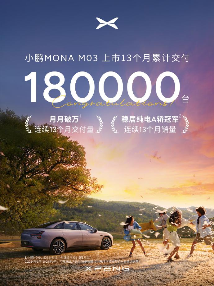 小鹏MONAM03累计交付直接干到180000台，上市12个月不仅月月交付破万