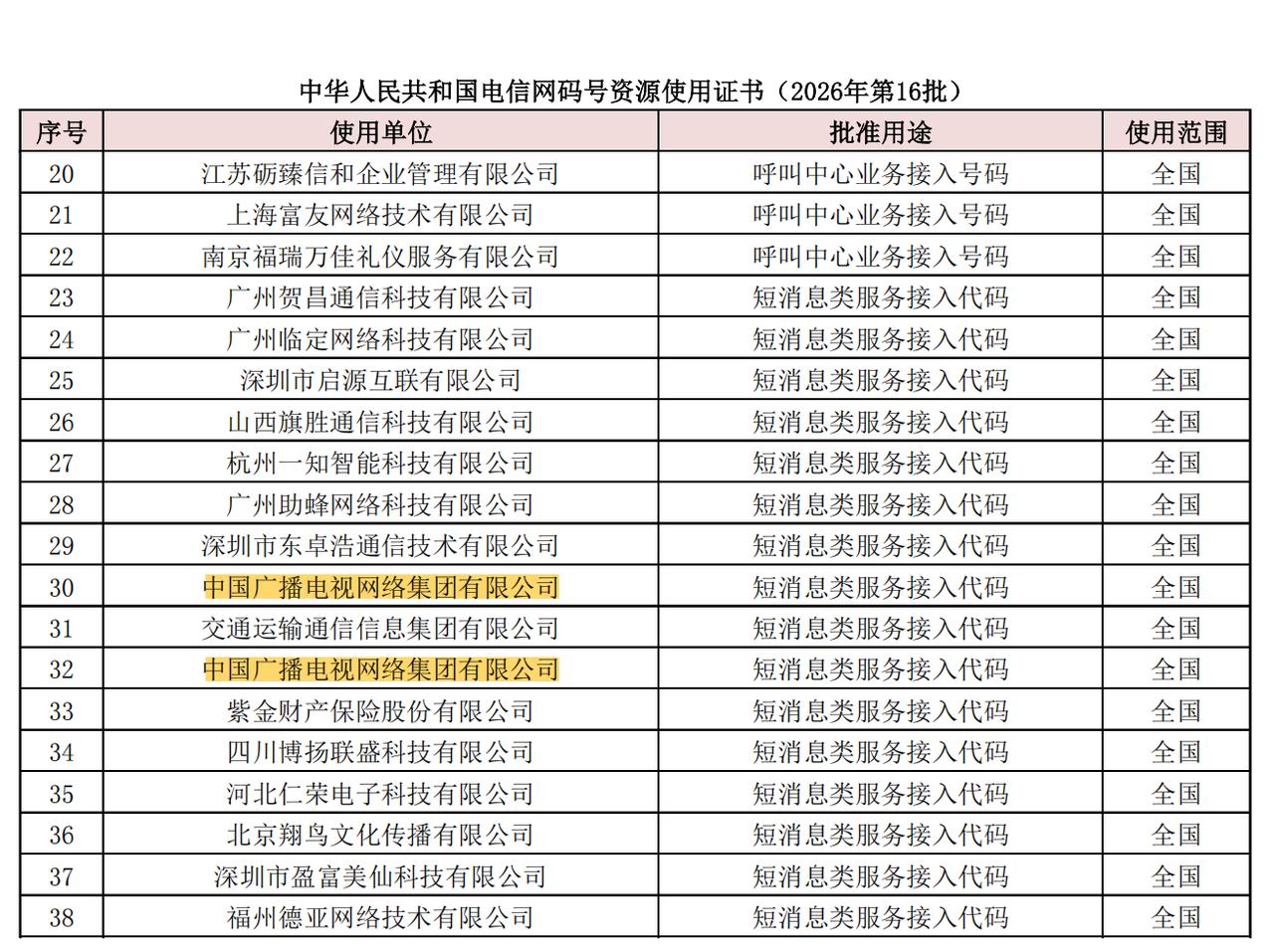 【刚刚，中国广电一举拿下13项码号资源】近日，工信部政务服务平台公示最新一