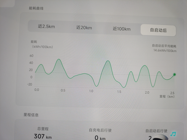 我开车属于比较猛的昨天杭州提回来的，有城区，有快速路，有高速200公里（高速因
