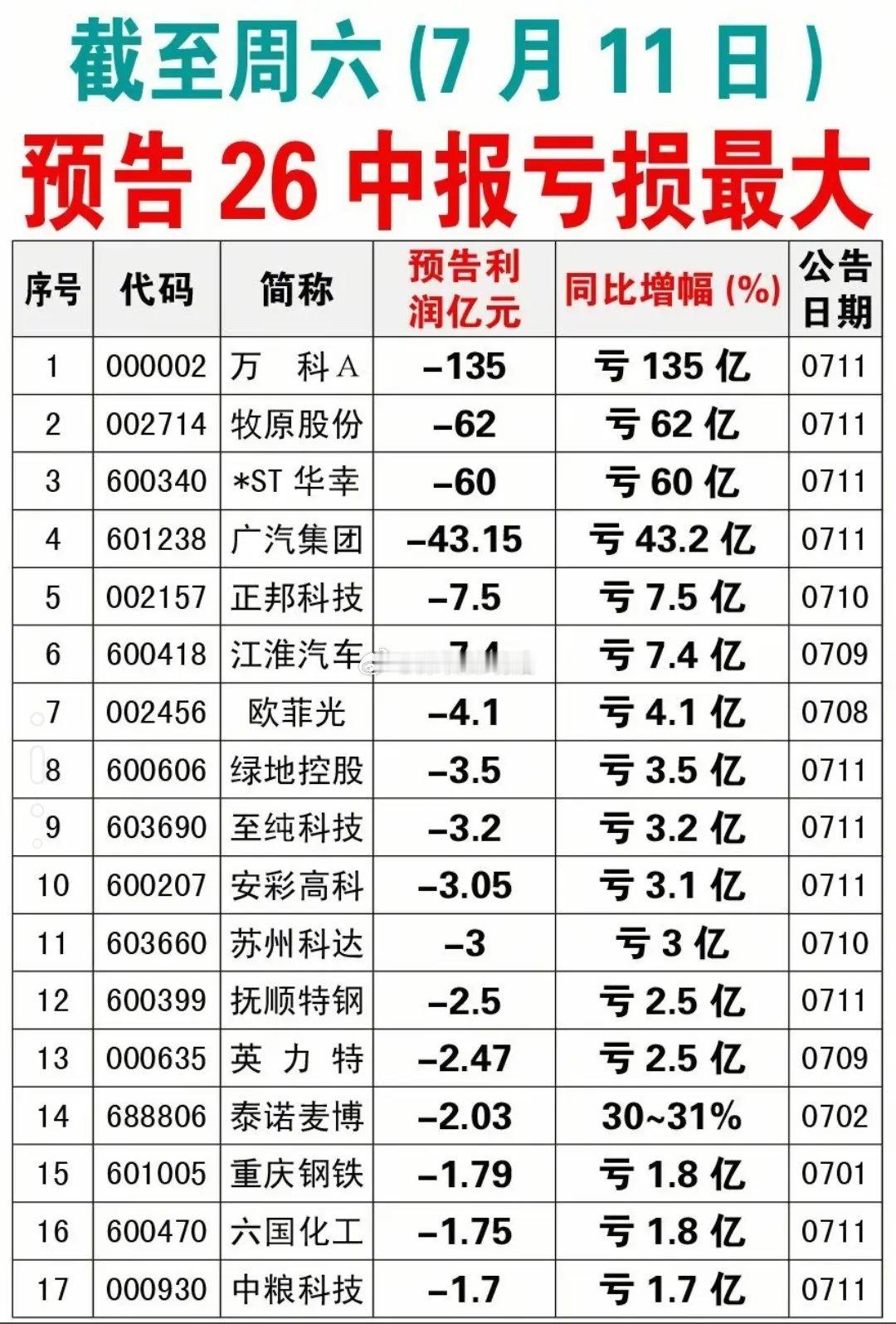 中报预亏名单出炉！万科A预亏135亿位列榜首，多行业龙头承压。截至7月11日已有