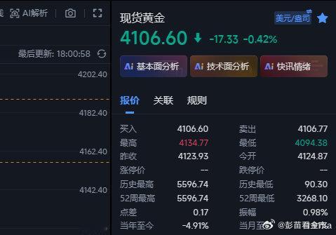 黄金4105和4094的多现在行情上来4106这里，目前行情走势也比较慢，咱们稳