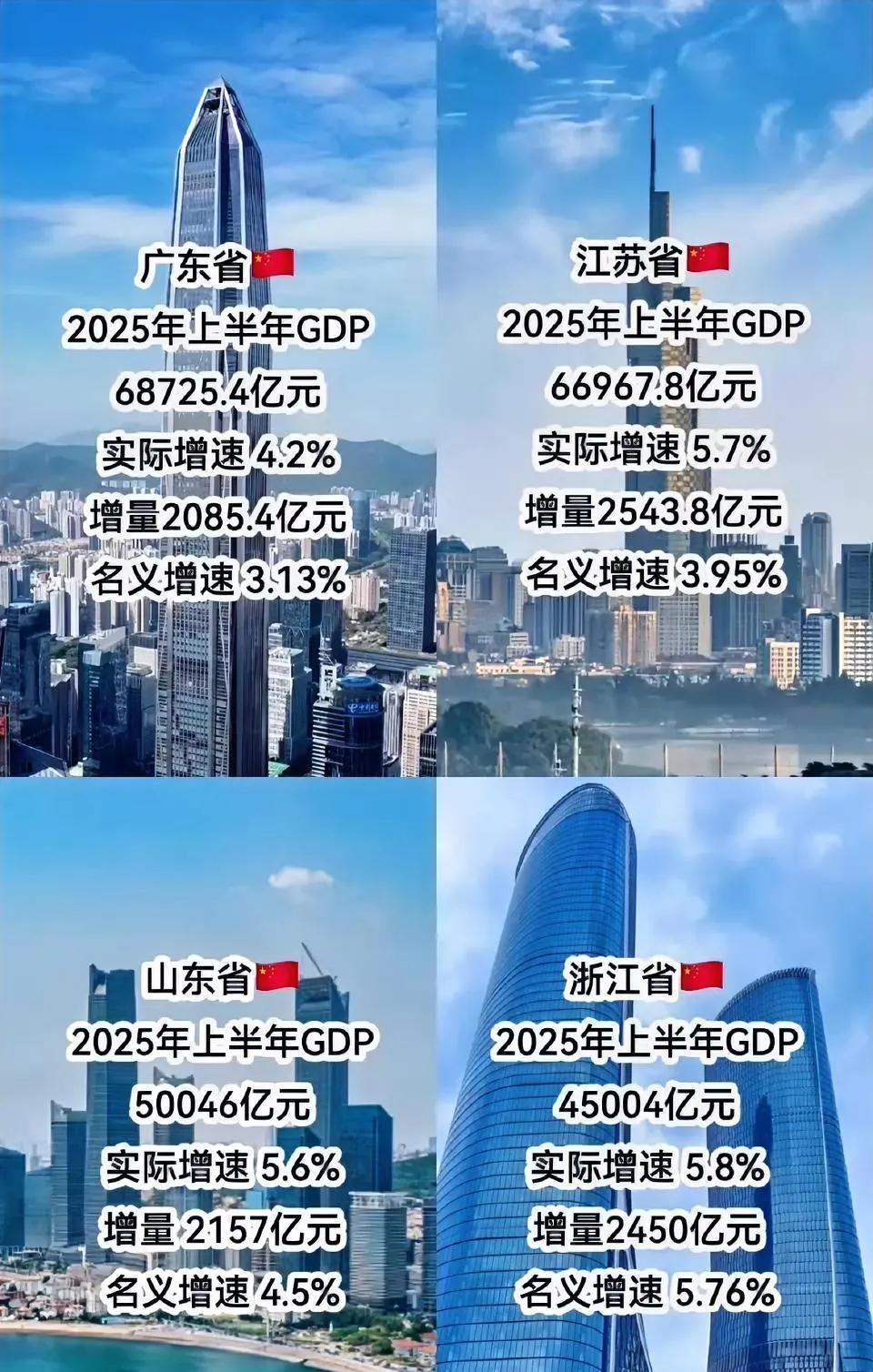 苏大强无限接近广东了！江苏不愧是有十三太保，上半年缩小了与广东的差距，下半年将