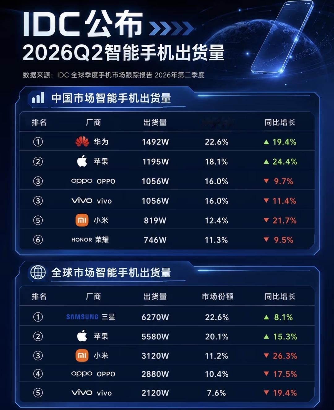 我有很强的预感即使苹果18系列很好但是依旧不是国内销量第一不得不承认今年