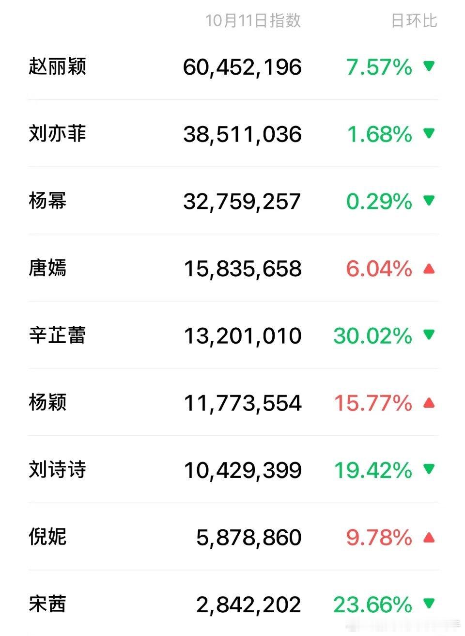 某些人最喜欢比的指数来了，85后女演员指数，赵丽颖断层第一☝🏻！​