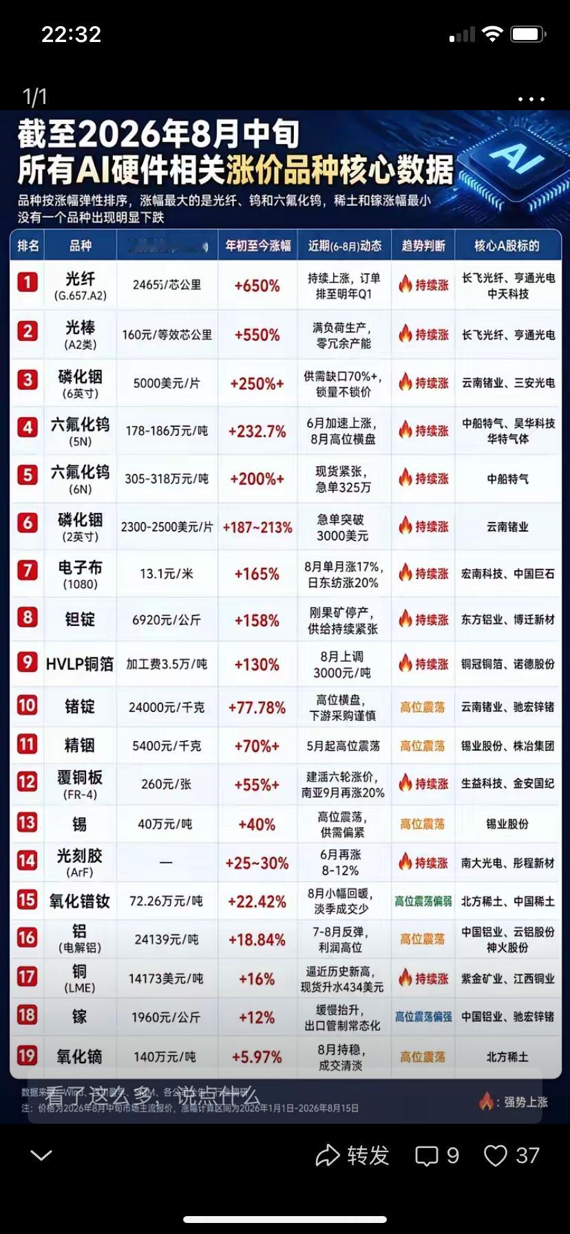 截止到八月份领涨排行榜分别是:光纤、光棒、磷化铟、六氟化钨跟电子布……说白了今年