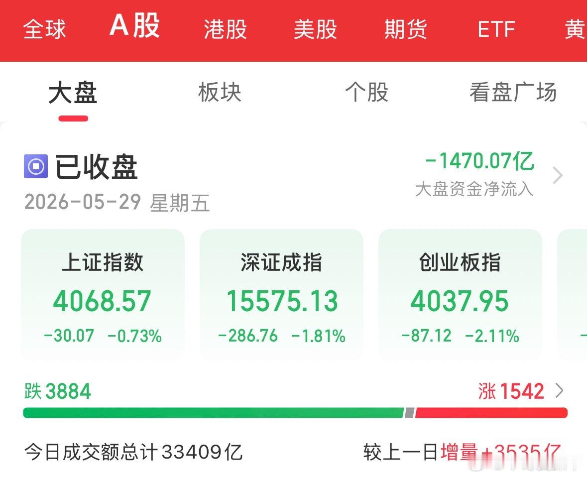 黑色星期五，A股的独立行情！科技概念全线血洗，指数全线下挫，外围大涨，A股大跌，