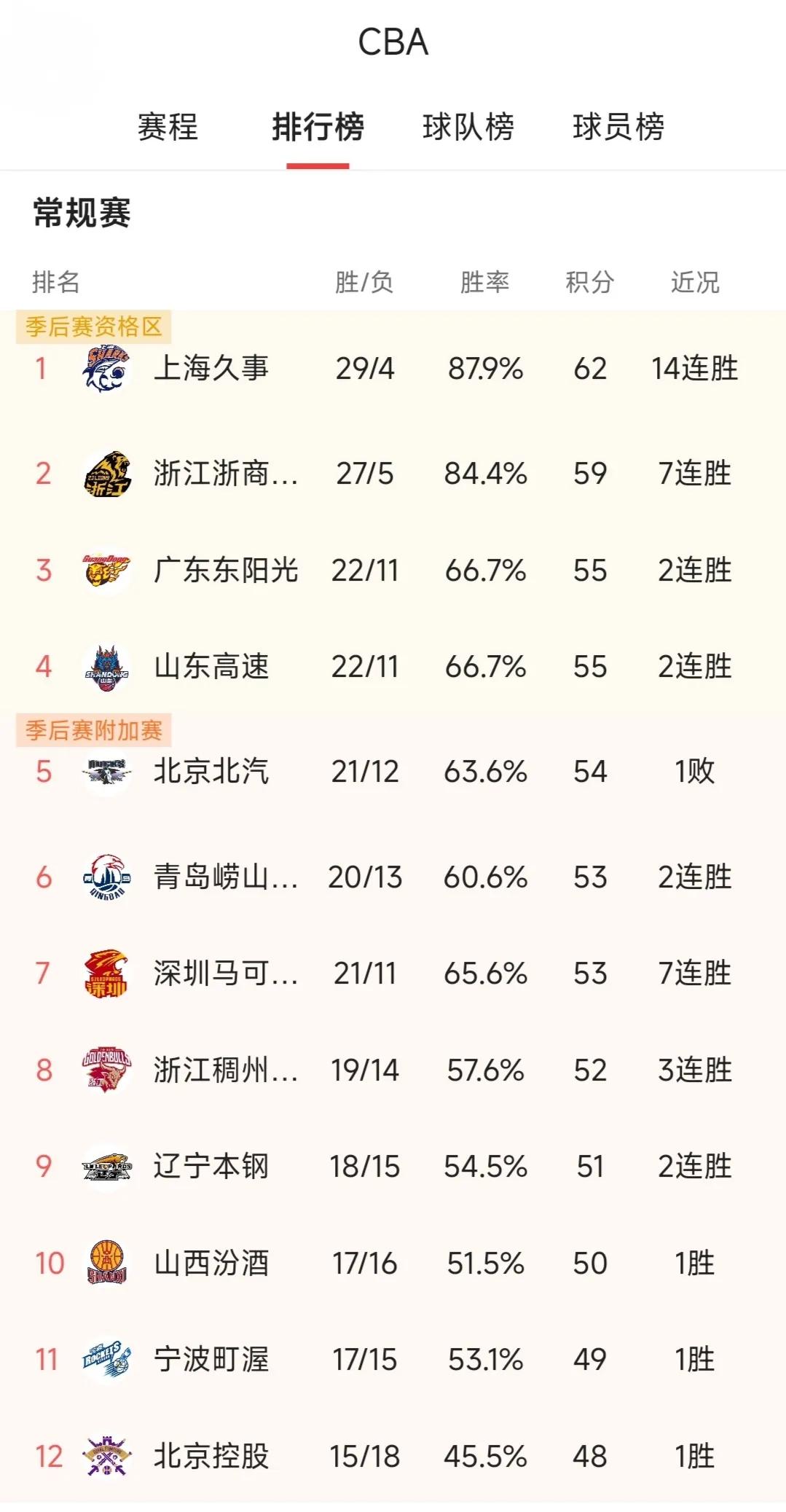CBA现在广东队排名第三，下面的比赛如果好好把握，最终第三是能保住的。赛季初期
